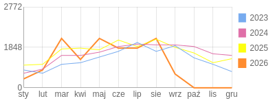 Wykres roczny blog rowerowy eliza.bikestats.pl